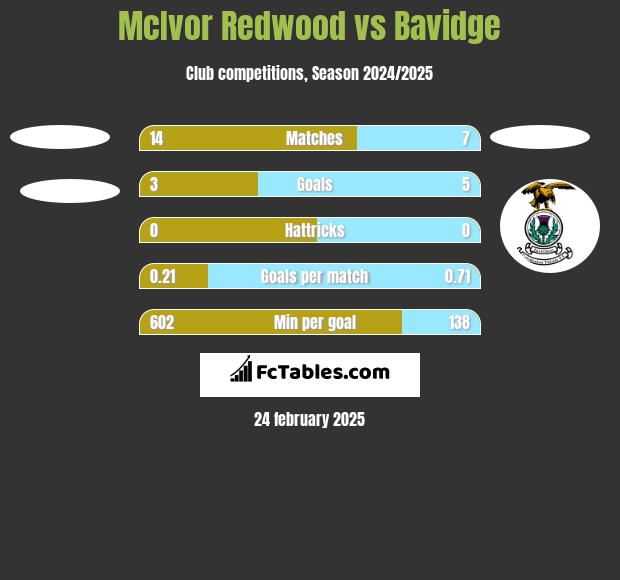 McIvor Redwood vs Bavidge h2h player stats