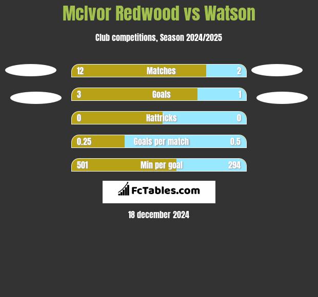 McIvor Redwood vs Watson h2h player stats