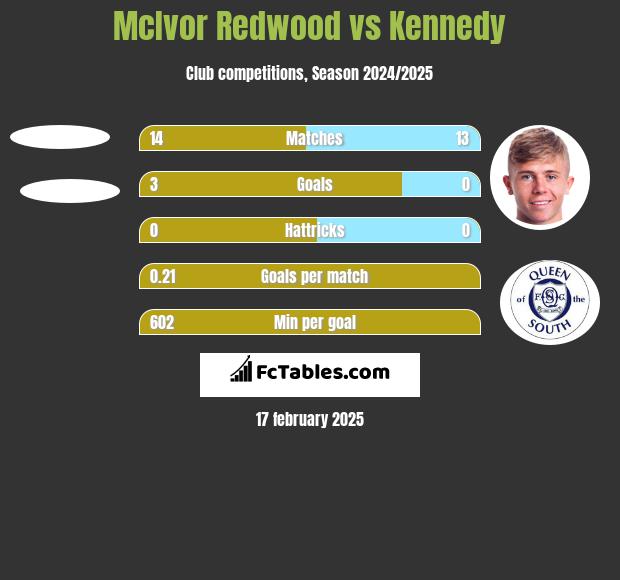 McIvor Redwood vs Kennedy h2h player stats