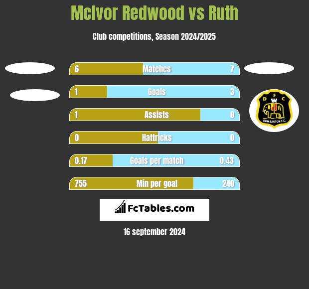 McIvor Redwood vs Ruth h2h player stats