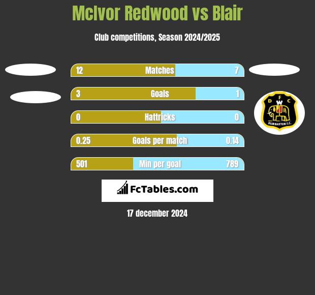 McIvor Redwood vs Blair h2h player stats