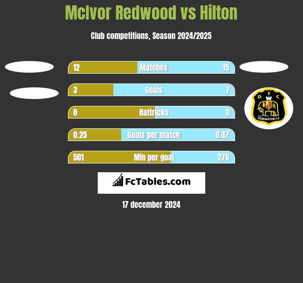 McIvor Redwood vs Hilton h2h player stats