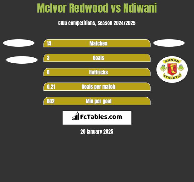 McIvor Redwood vs Ndiwani h2h player stats