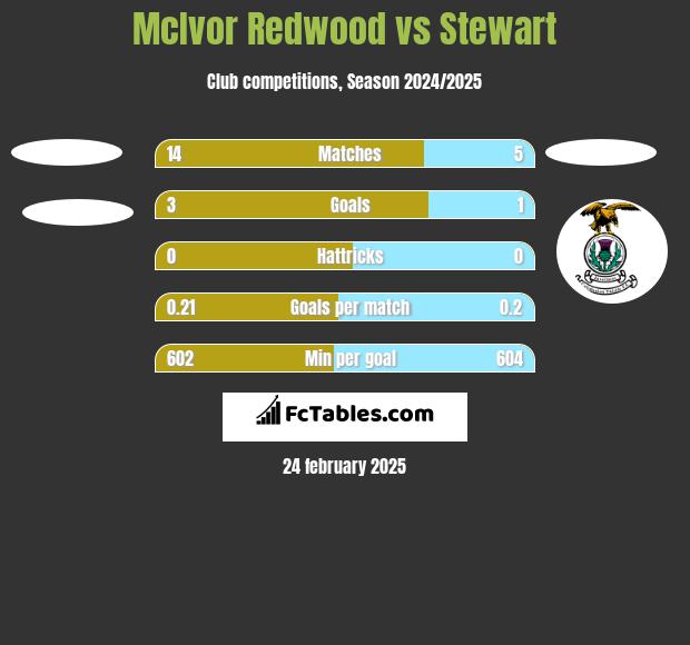 McIvor Redwood vs Stewart h2h player stats