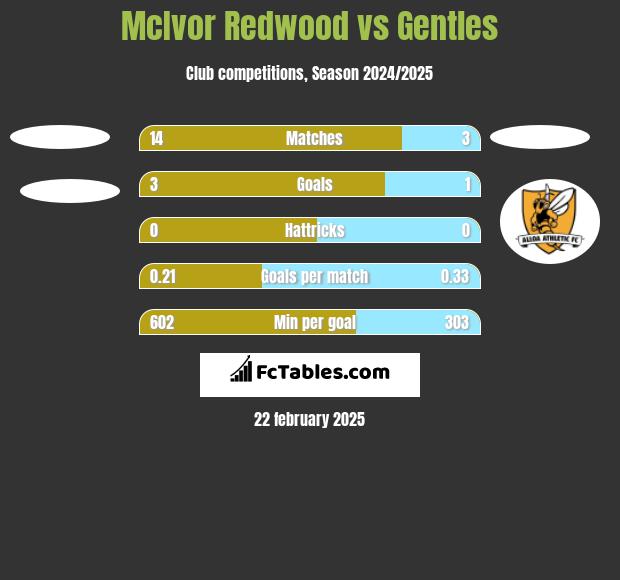 McIvor Redwood vs Gentles h2h player stats