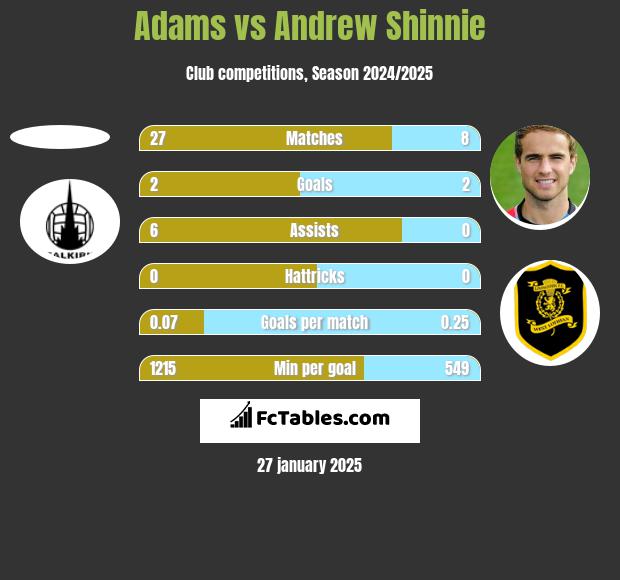 Adams vs Andrew Shinnie h2h player stats