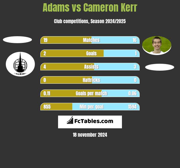 Adams vs Cameron Kerr h2h player stats