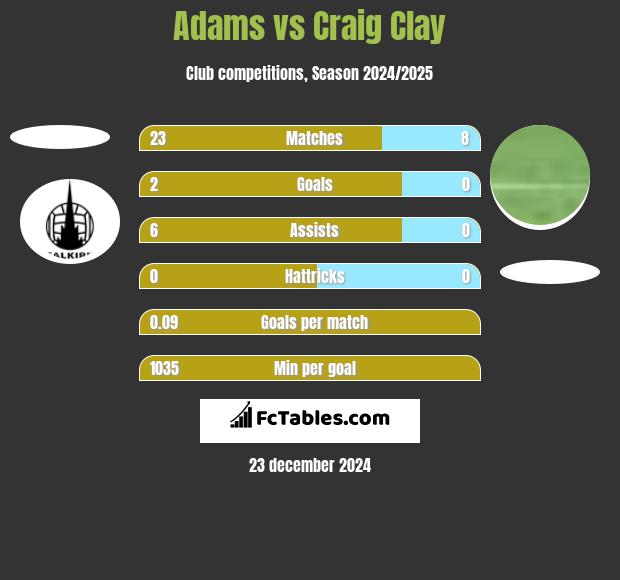 Adams vs Craig Clay h2h player stats