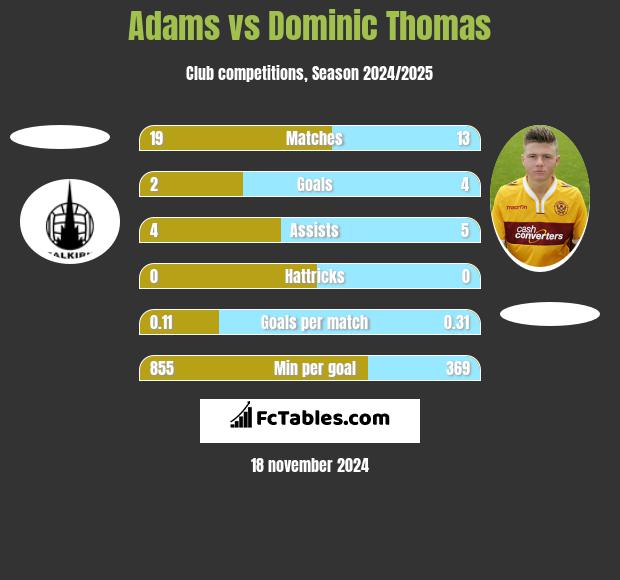 Adams vs Dominic Thomas h2h player stats