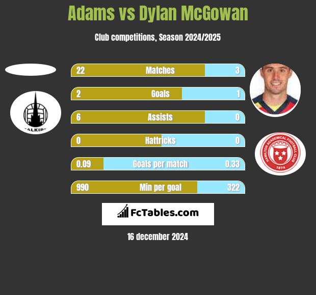 Adams vs Dylan McGowan h2h player stats