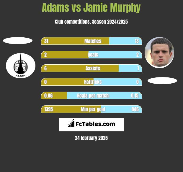 Adams vs Jamie Murphy h2h player stats