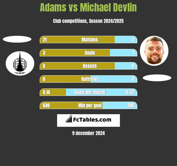 Adams vs Michael Devlin h2h player stats