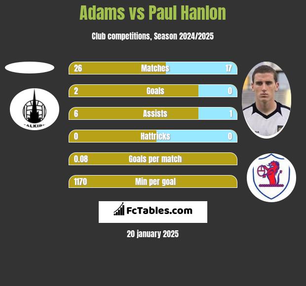 Adams vs Paul Hanlon h2h player stats