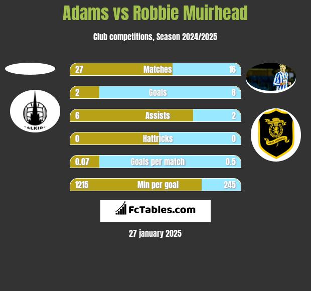 Adams vs Robbie Muirhead h2h player stats