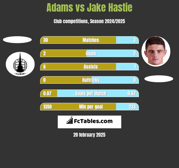 Adams vs Jake Hastie h2h player stats