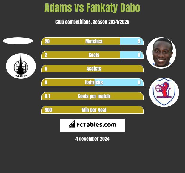 Adams vs Fankaty Dabo h2h player stats