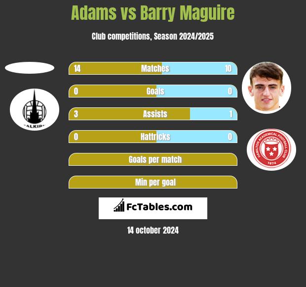 Adams vs Barry Maguire h2h player stats