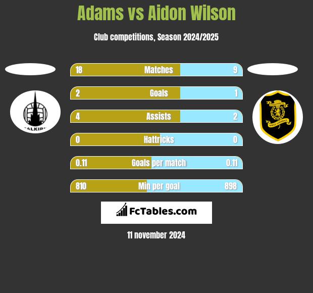 Adams vs Aidon Wilson h2h player stats