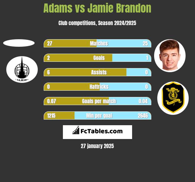 Adams vs Jamie Brandon h2h player stats