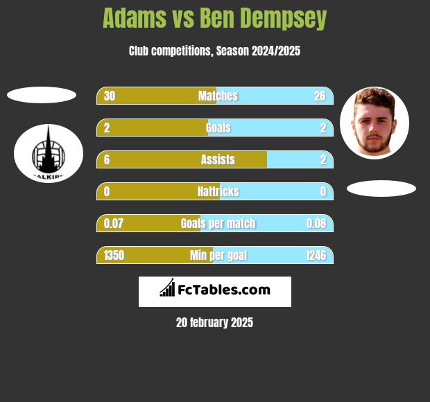 Adams vs Ben Dempsey h2h player stats