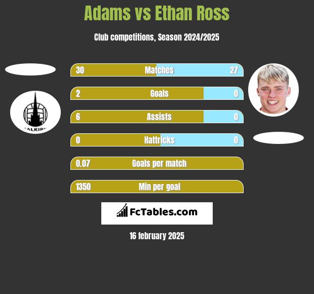 Adams vs Ethan Ross h2h player stats