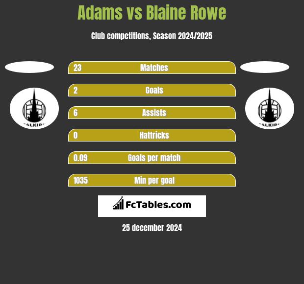 Adams vs Blaine Rowe h2h player stats