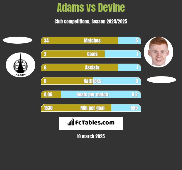 Adams vs Devine h2h player stats