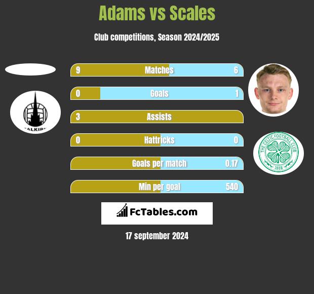 Adams vs Scales h2h player stats