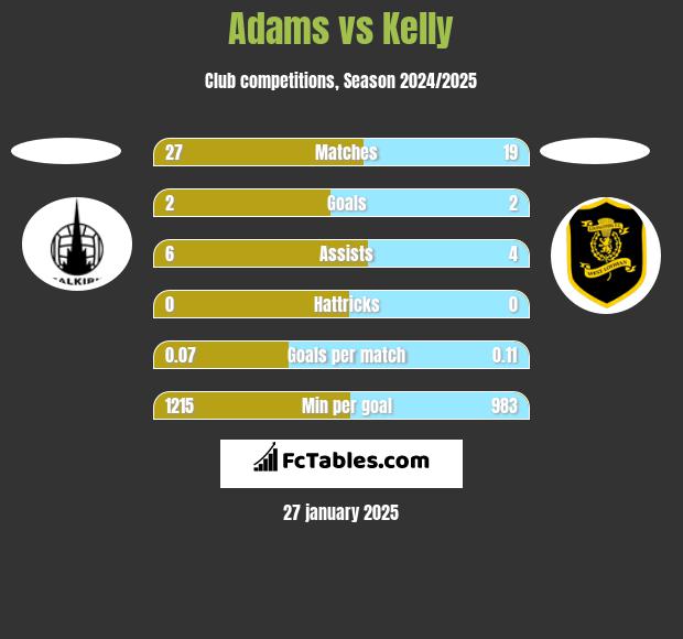 Adams vs Kelly h2h player stats