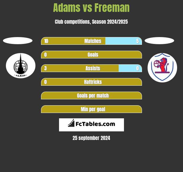 Adams vs Freeman h2h player stats