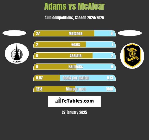 Adams vs McAlear h2h player stats