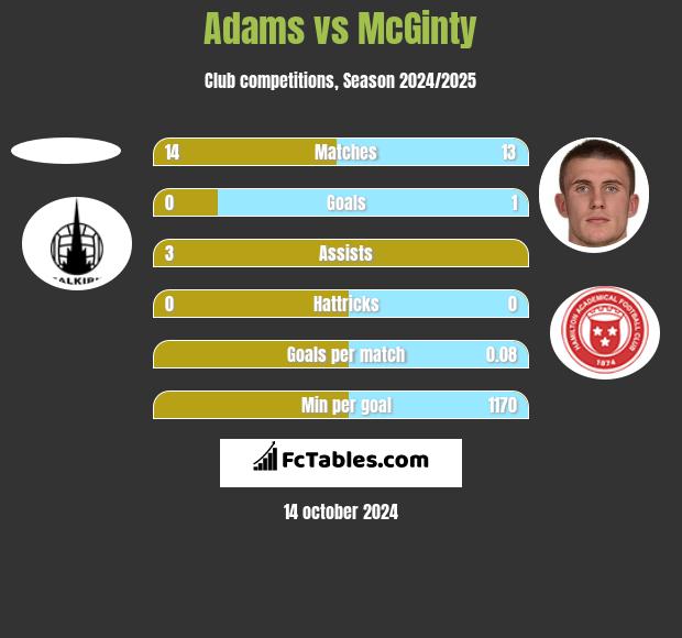 Adams vs McGinty h2h player stats