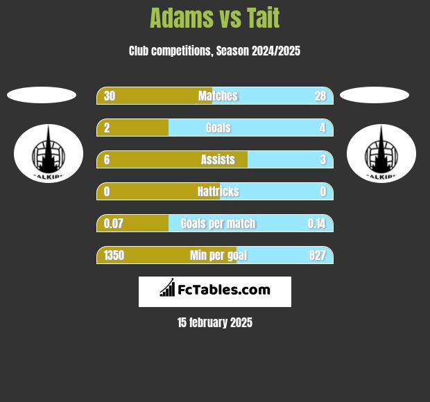 Adams vs Tait h2h player stats