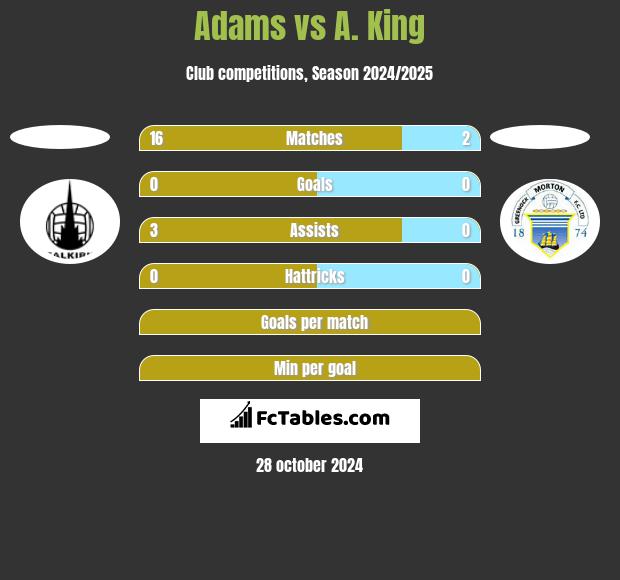 Adams vs A. King h2h player stats