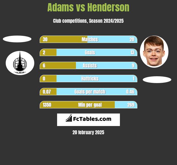 Adams vs Henderson h2h player stats