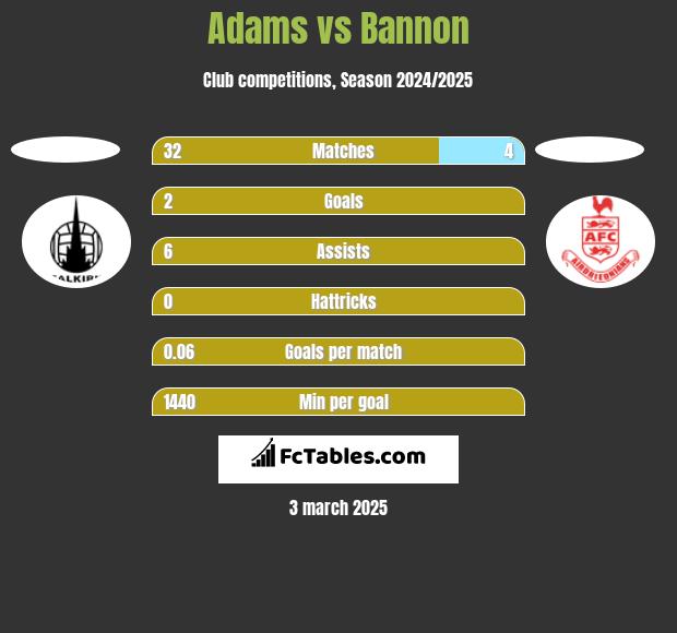 Adams vs Bannon h2h player stats