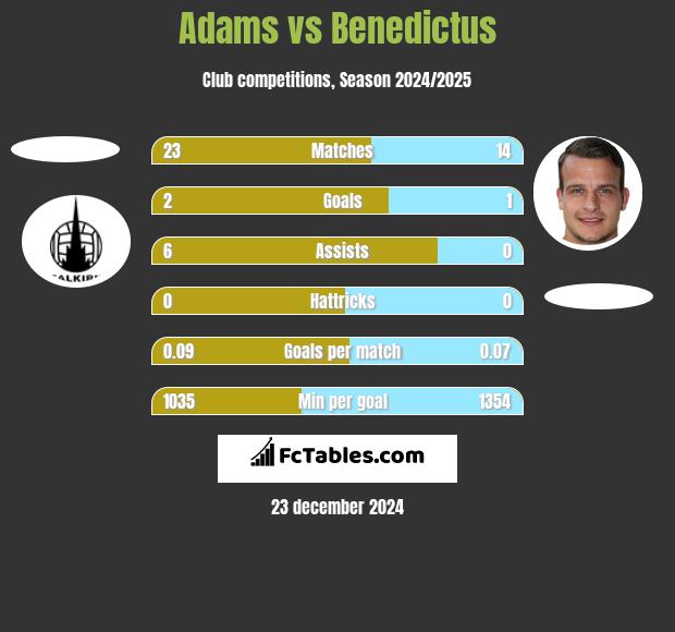 Adams vs Benedictus h2h player stats