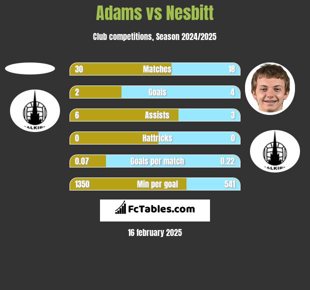 Adams vs Nesbitt h2h player stats