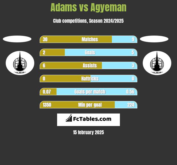 Adams vs Agyeman h2h player stats