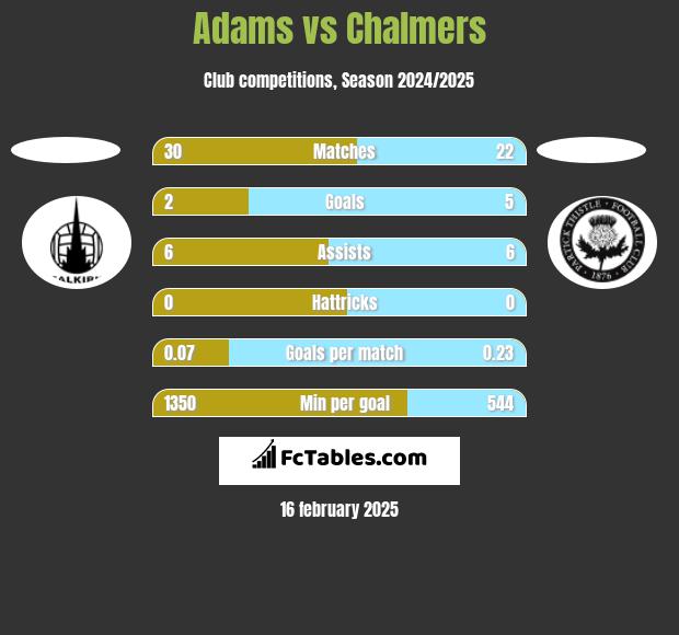 Adams vs Chalmers h2h player stats