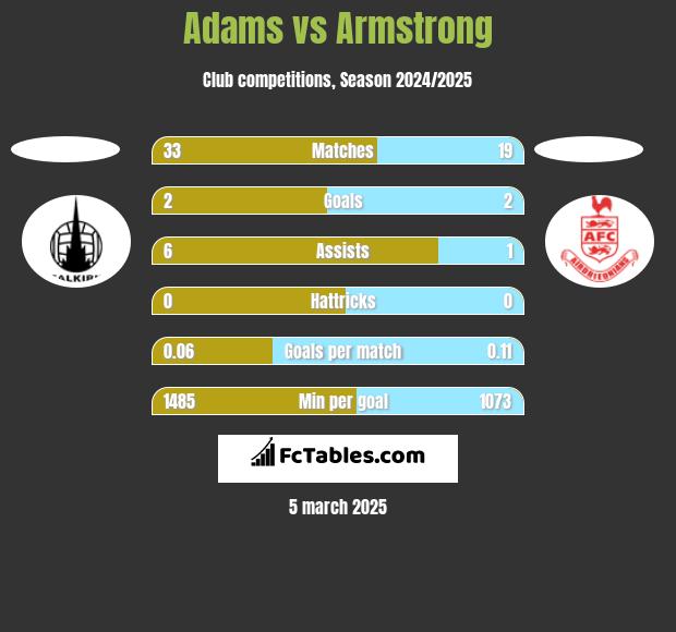 Adams vs Armstrong h2h player stats