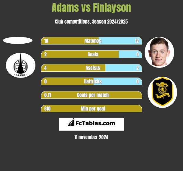 Adams vs Finlayson h2h player stats