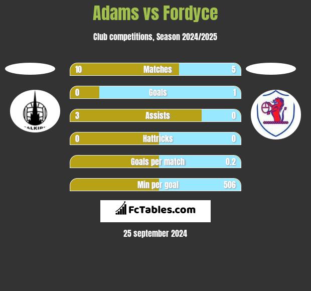 Adams vs Fordyce h2h player stats