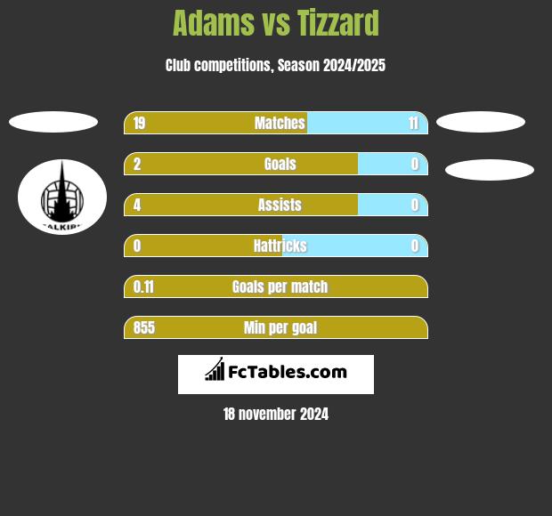 Adams vs Tizzard h2h player stats