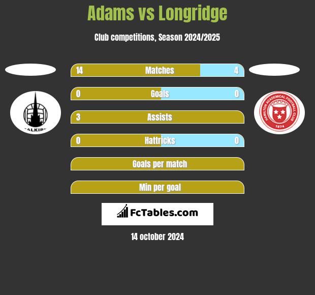 Adams vs Longridge h2h player stats