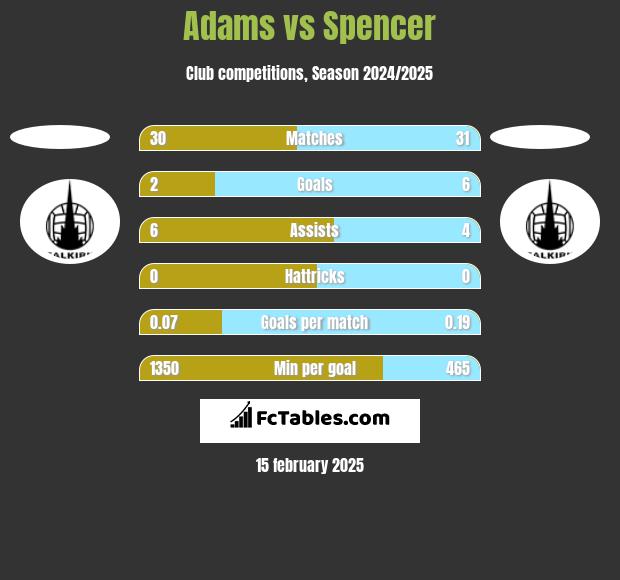 Adams vs Spencer h2h player stats