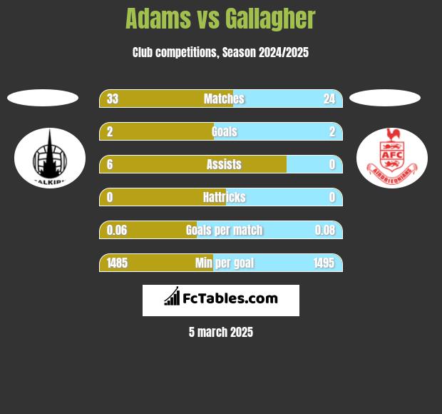 Adams vs Gallagher h2h player stats