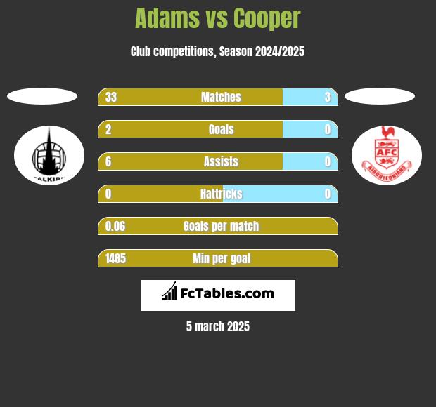 Adams vs Cooper h2h player stats