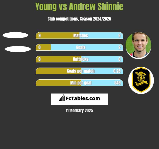 Young vs Andrew Shinnie h2h player stats