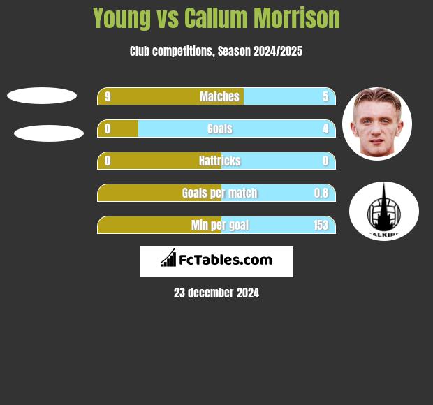 Young vs Callum Morrison h2h player stats